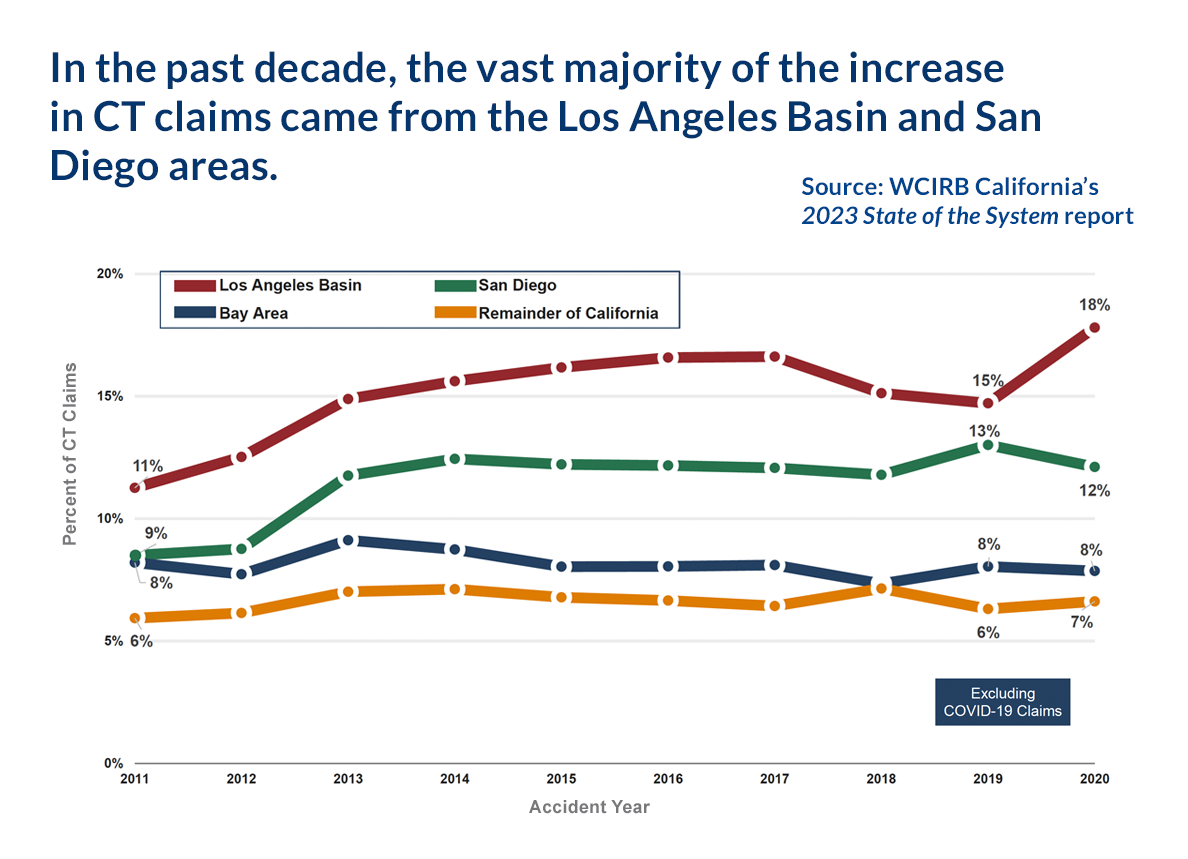 Graph from WCIRB California's 2023 State of the System report
