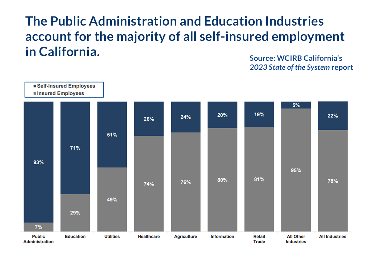 Graph from WCIRB California's 2023 State of the System report